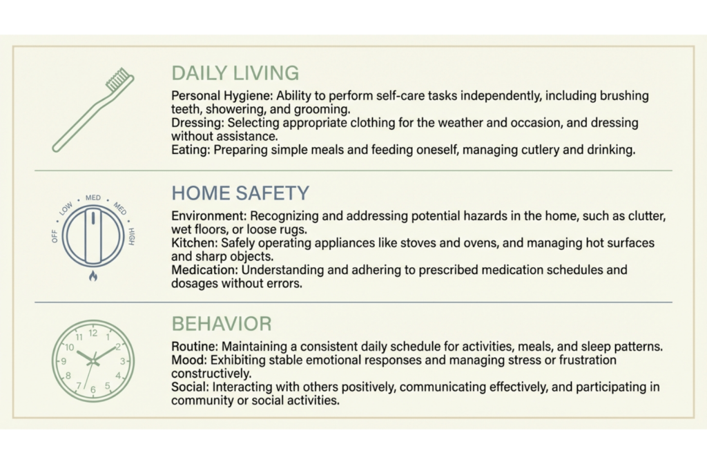 Vertical infographic displaying three safety indicators for dementia care: daily living activities, home hazards, and behavioral changes.
