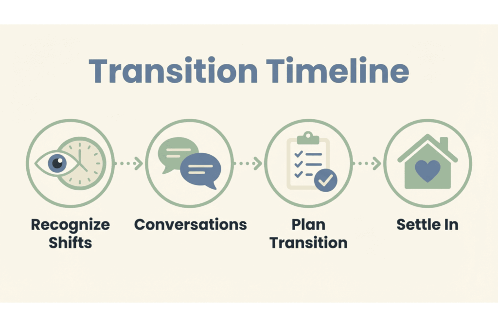 A four-step horizontal timeline showing the transition process: recognize signs, have conversations, plan the move, and settle in.